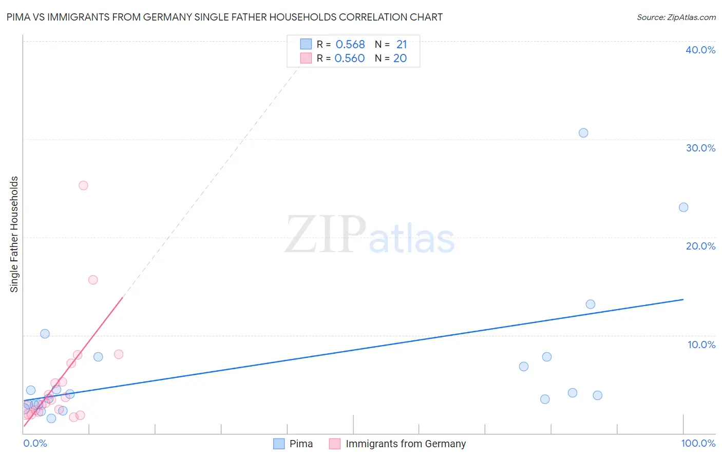 Pima vs Immigrants from Germany Single Father Households