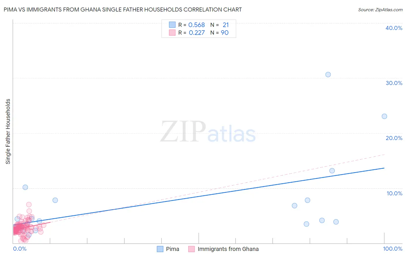 Pima vs Immigrants from Ghana Single Father Households