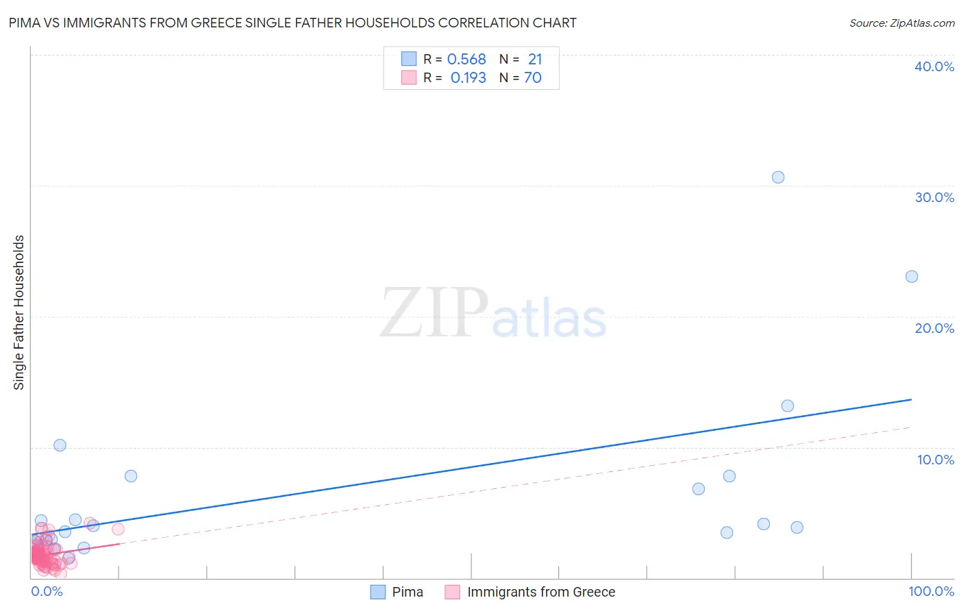 Pima vs Immigrants from Greece Single Father Households