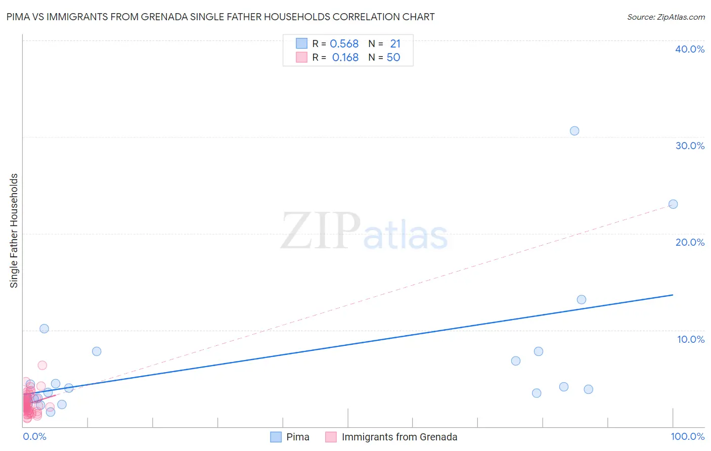 Pima vs Immigrants from Grenada Single Father Households