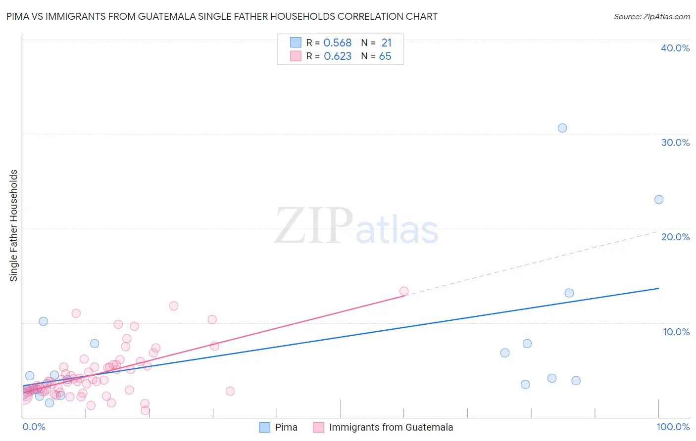 Pima vs Immigrants from Guatemala Single Father Households
