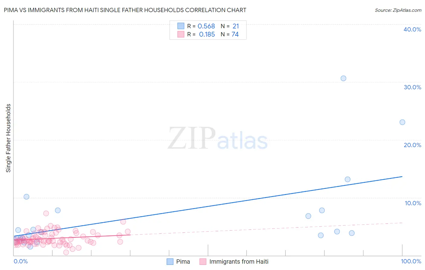 Pima vs Immigrants from Haiti Single Father Households