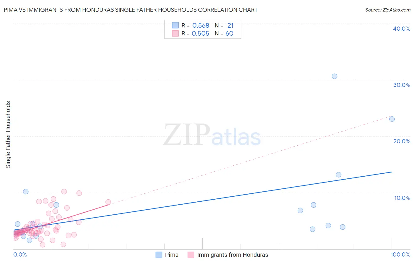 Pima vs Immigrants from Honduras Single Father Households