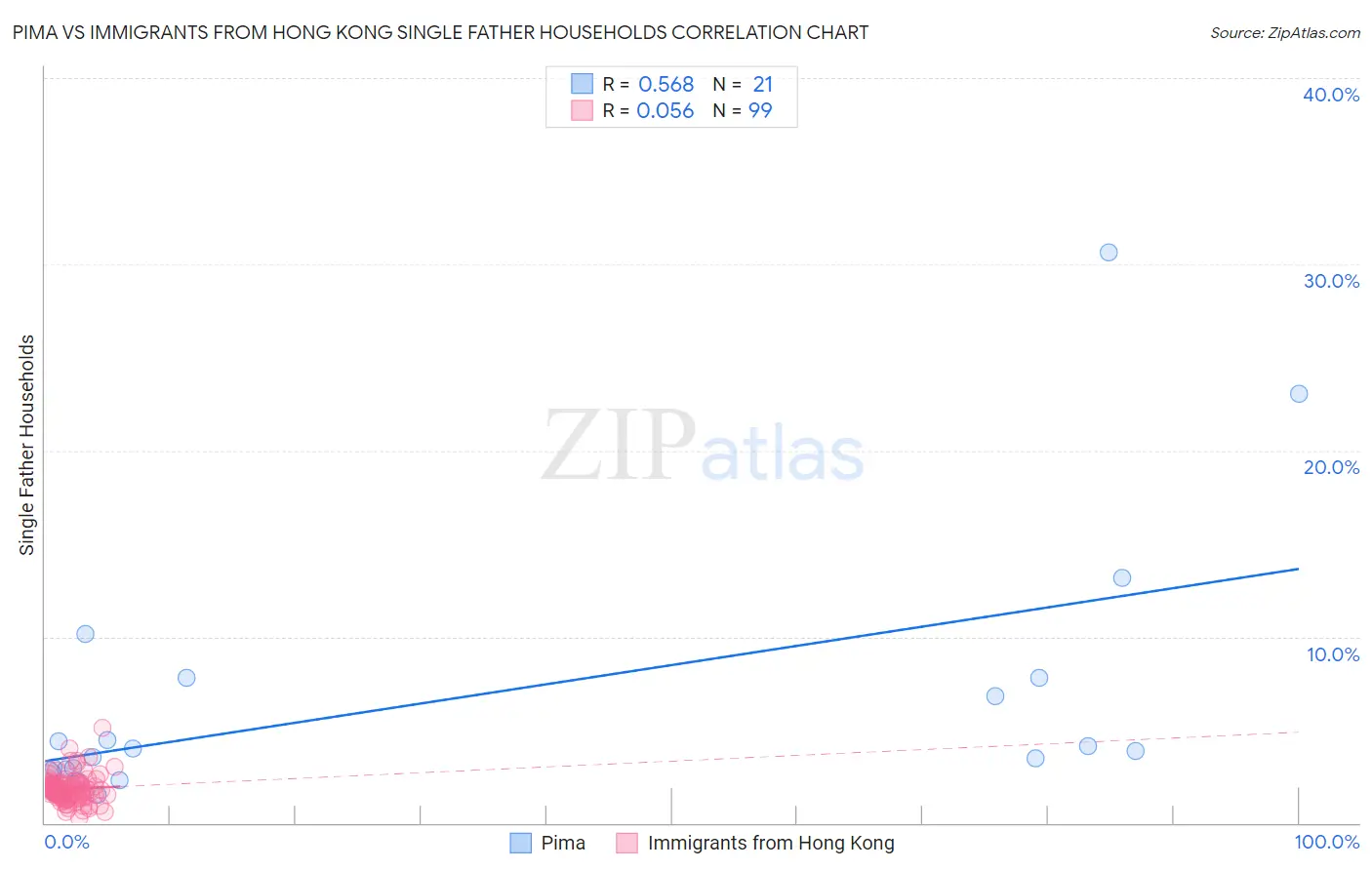 Pima vs Immigrants from Hong Kong Single Father Households