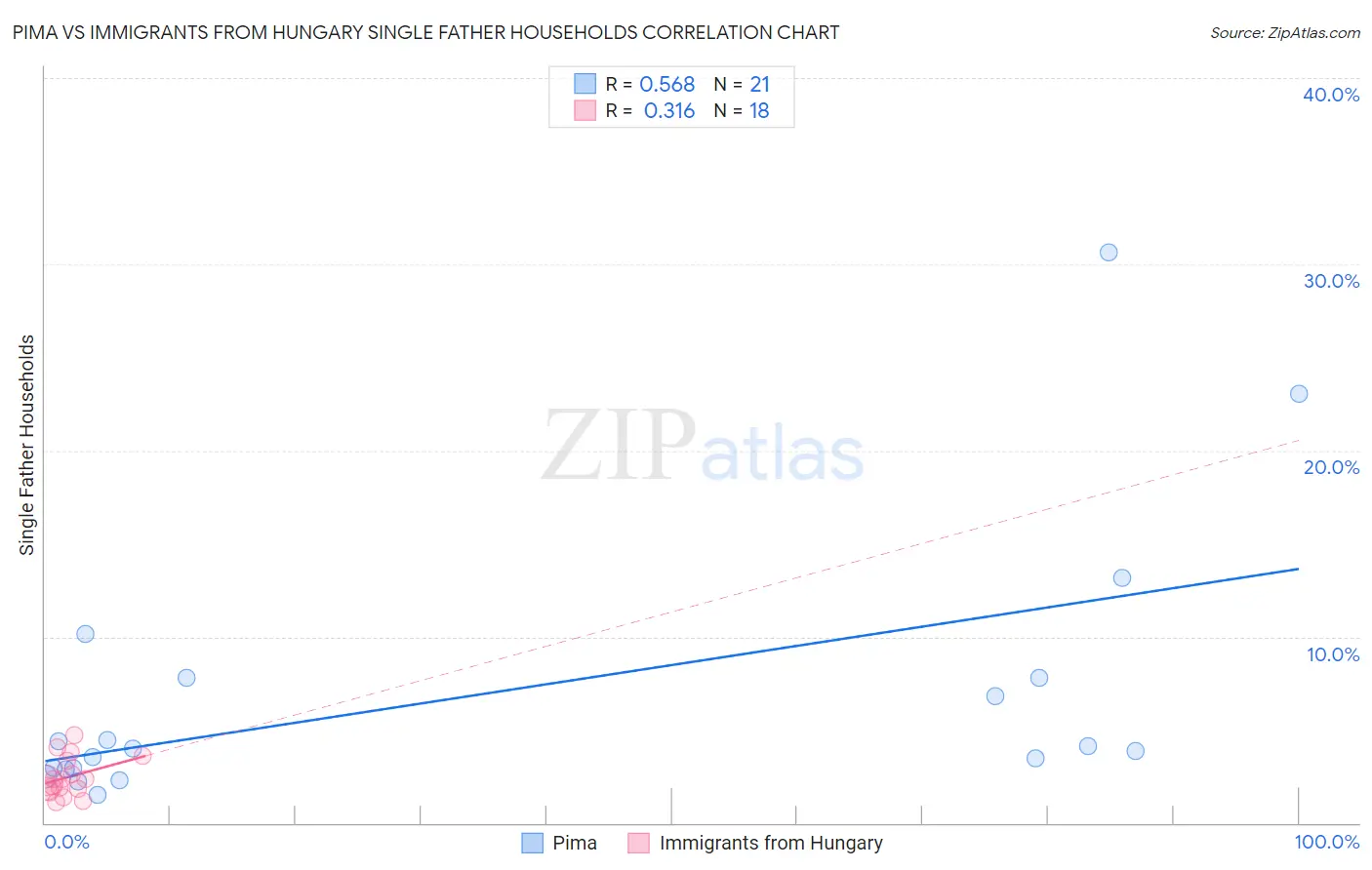 Pima vs Immigrants from Hungary Single Father Households