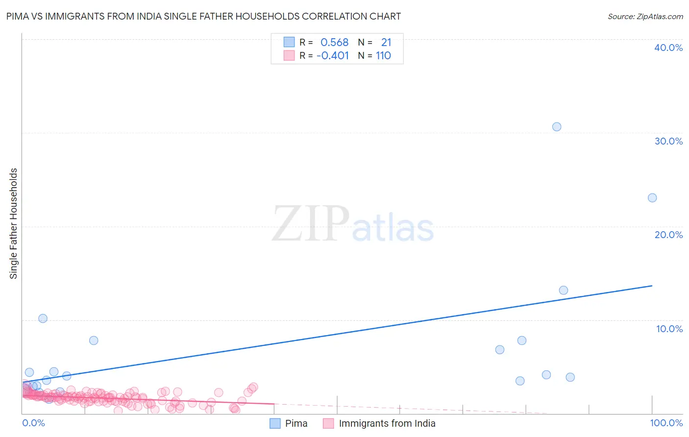 Pima vs Immigrants from India Single Father Households