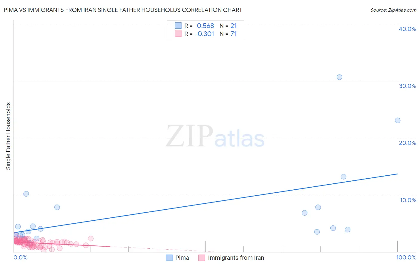 Pima vs Immigrants from Iran Single Father Households
