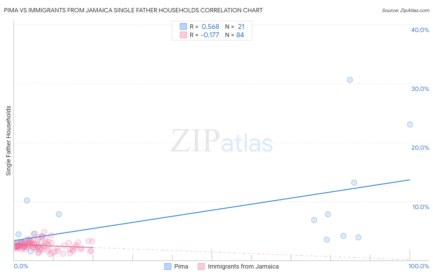 Pima vs Immigrants from Jamaica Single Father Households