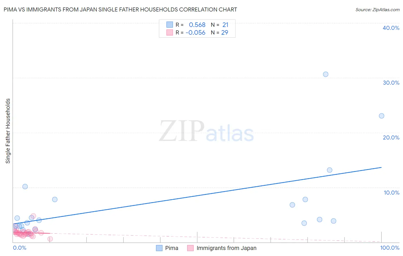 Pima vs Immigrants from Japan Single Father Households