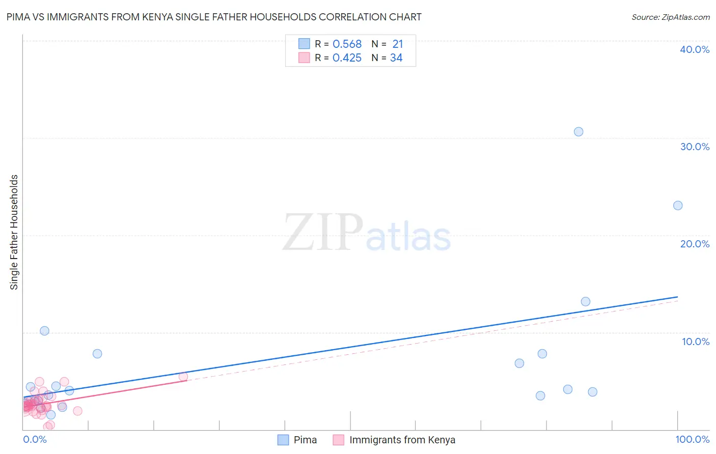 Pima vs Immigrants from Kenya Single Father Households