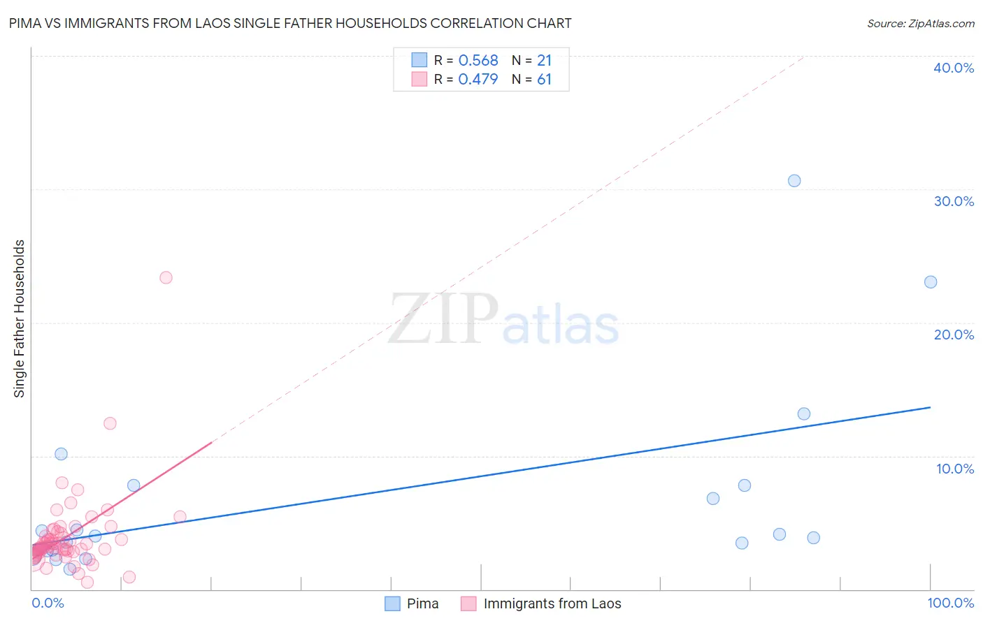 Pima vs Immigrants from Laos Single Father Households
