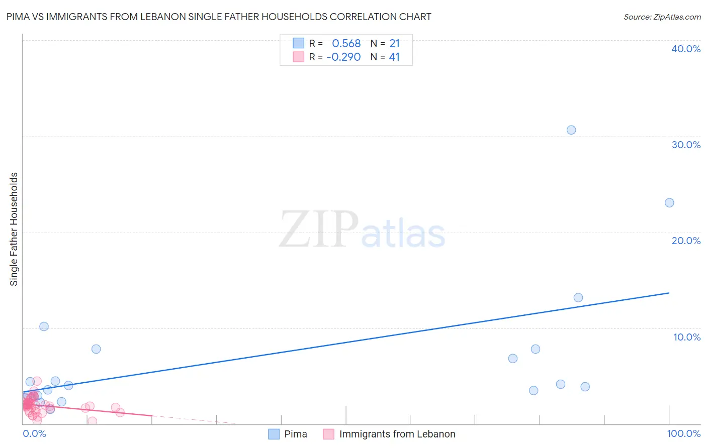 Pima vs Immigrants from Lebanon Single Father Households