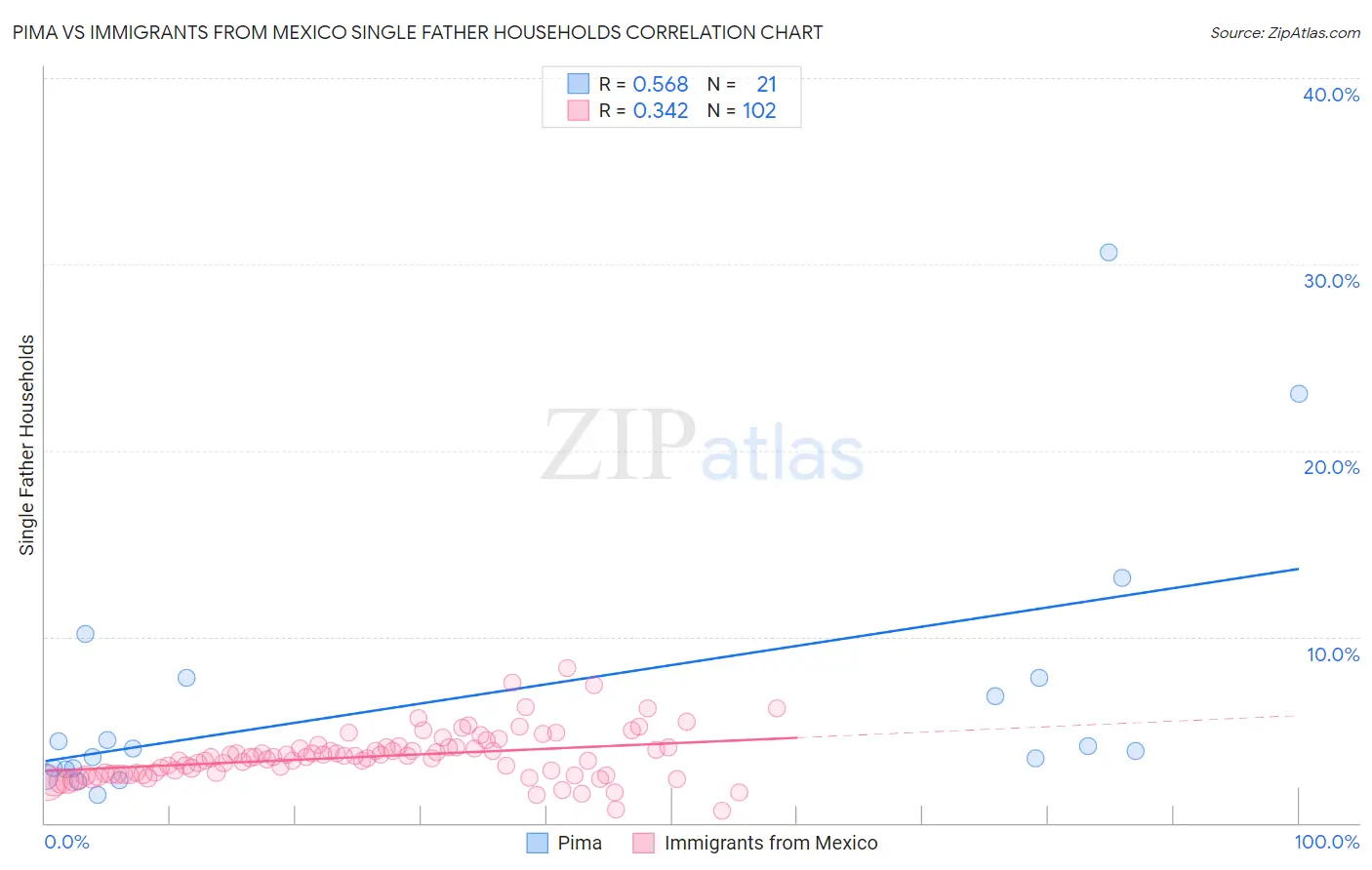 Pima vs Immigrants from Mexico Single Father Households