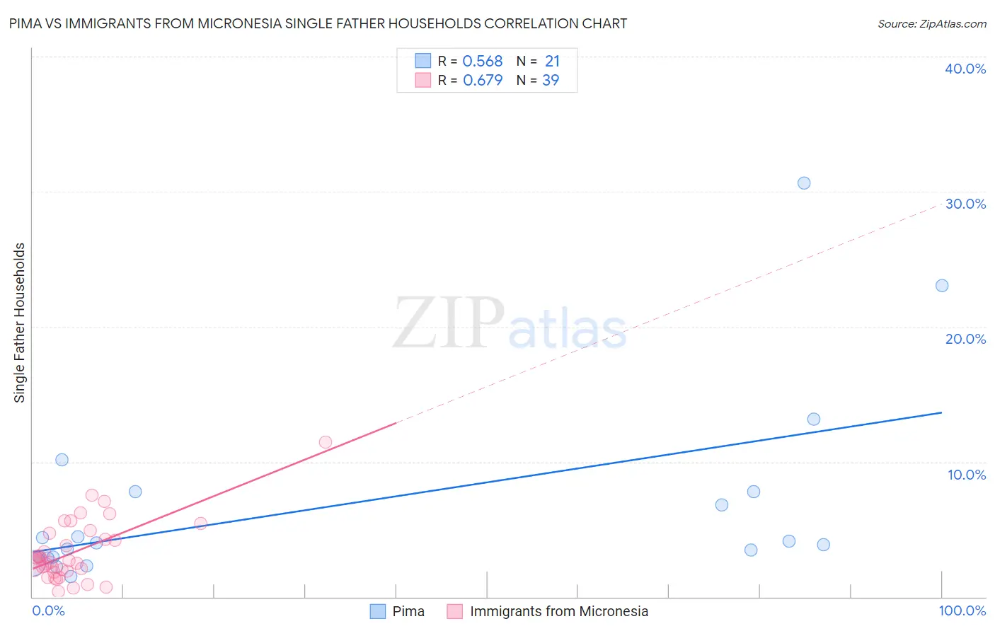 Pima vs Immigrants from Micronesia Single Father Households