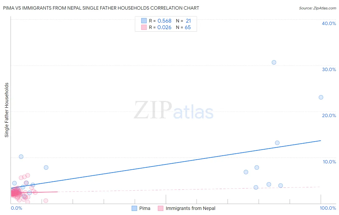 Pima vs Immigrants from Nepal Single Father Households