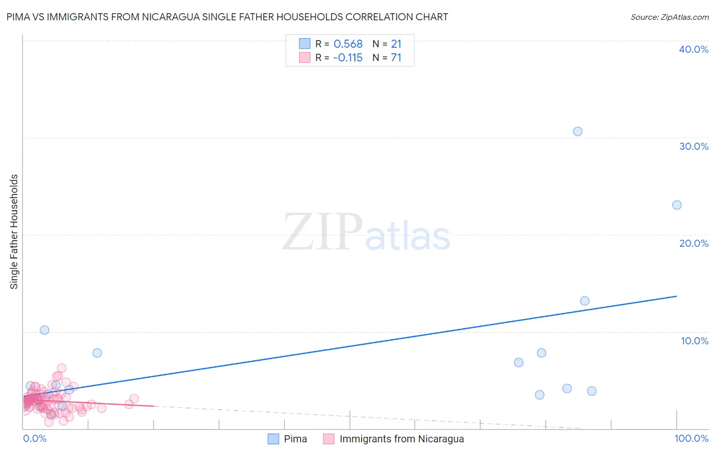 Pima vs Immigrants from Nicaragua Single Father Households