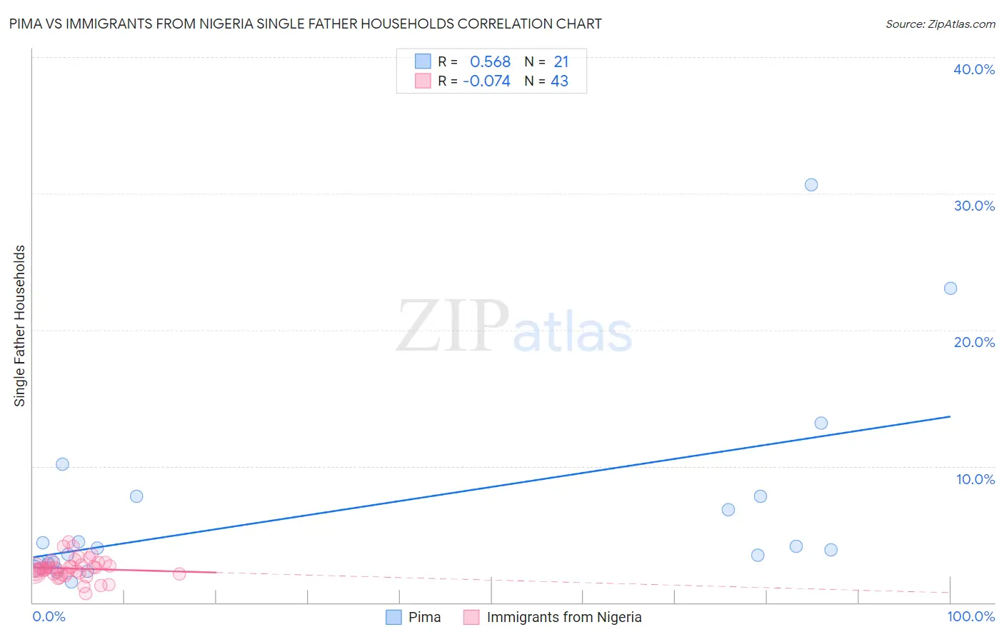Pima vs Immigrants from Nigeria Single Father Households