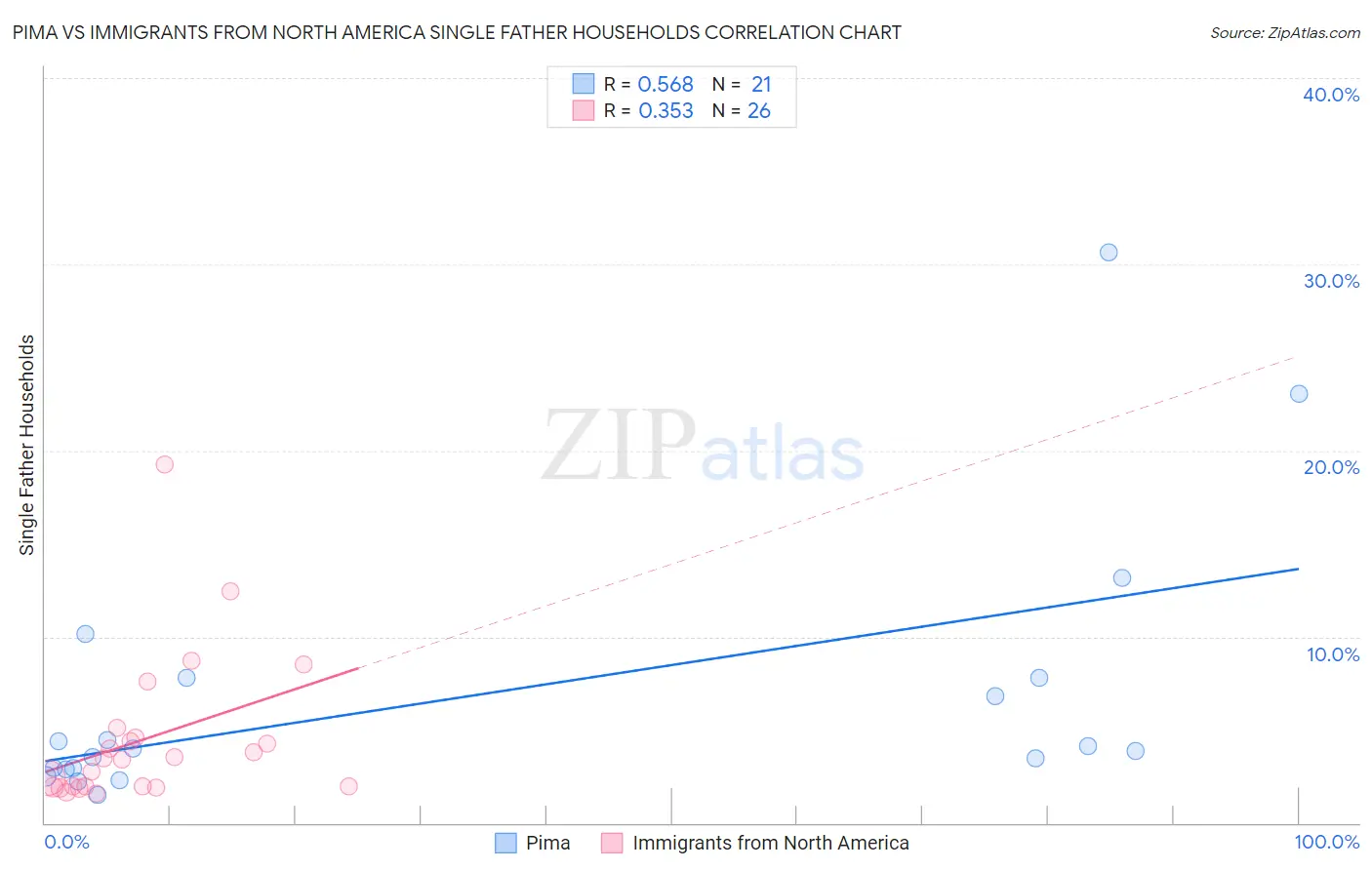 Pima vs Immigrants from North America Single Father Households