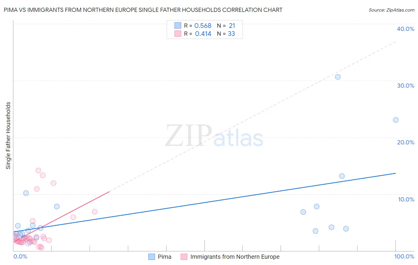 Pima vs Immigrants from Northern Europe Single Father Households