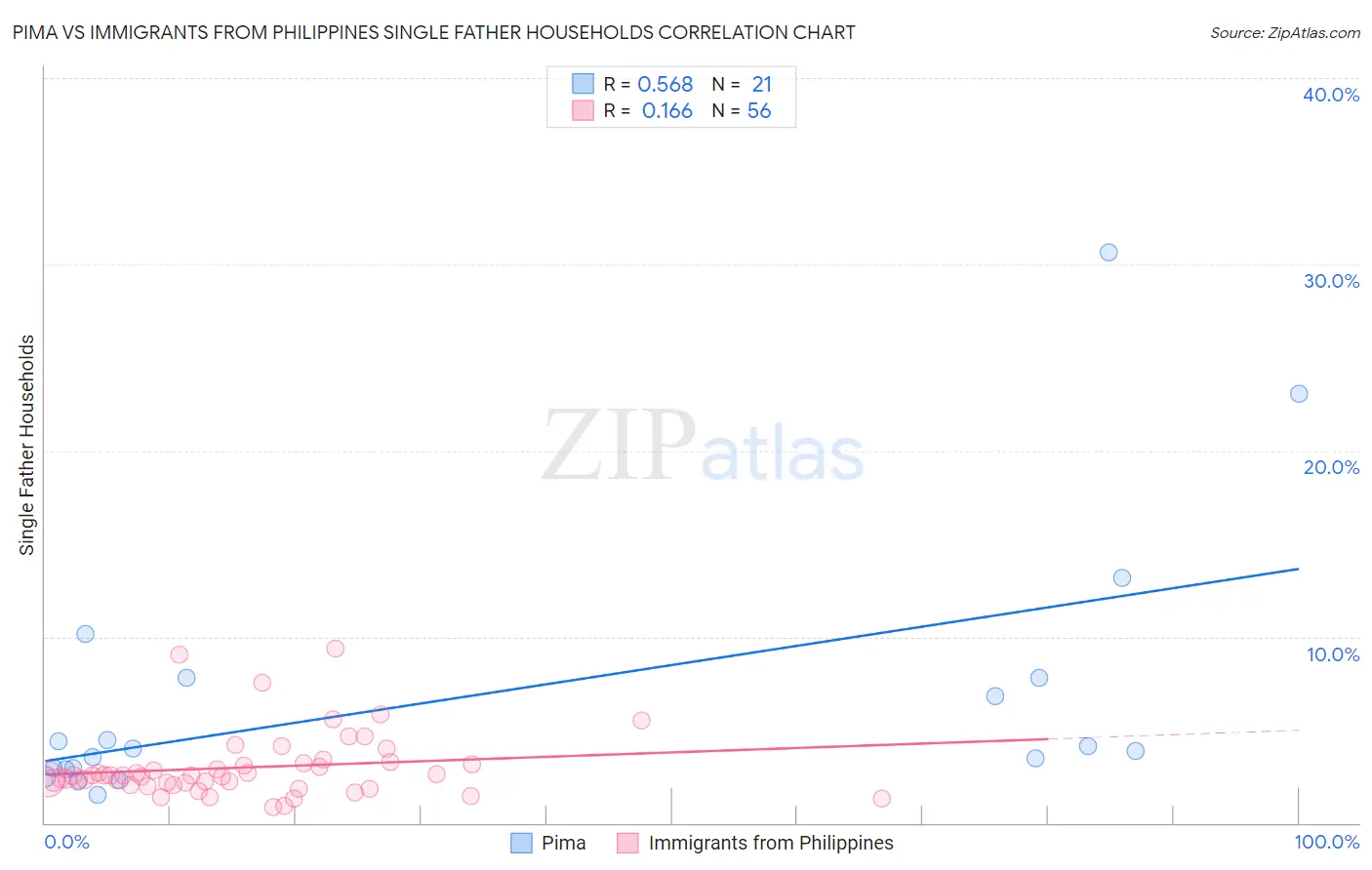 Pima vs Immigrants from Philippines Single Father Households