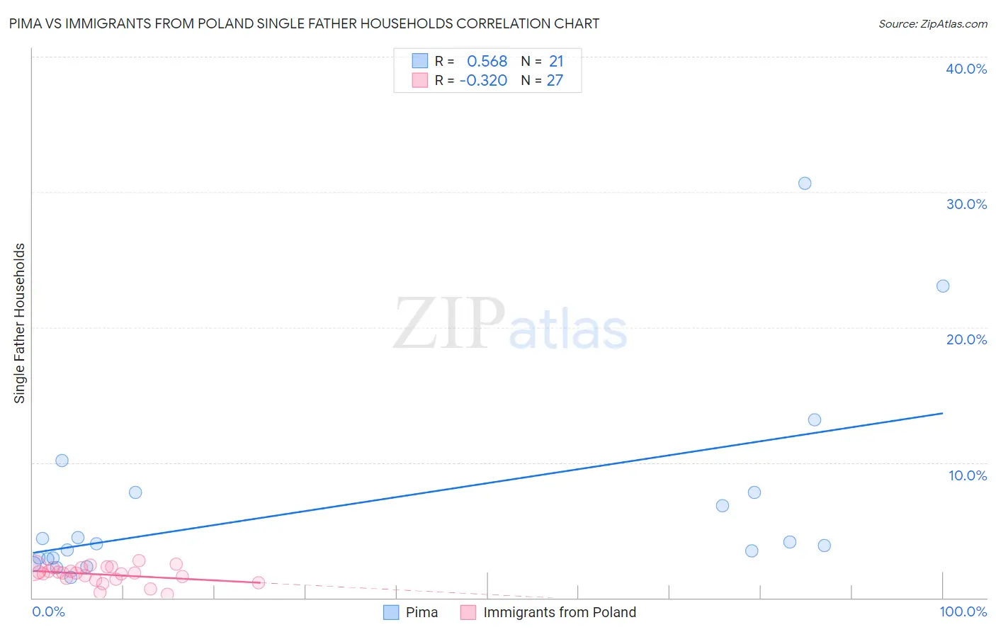 Pima vs Immigrants from Poland Single Father Households