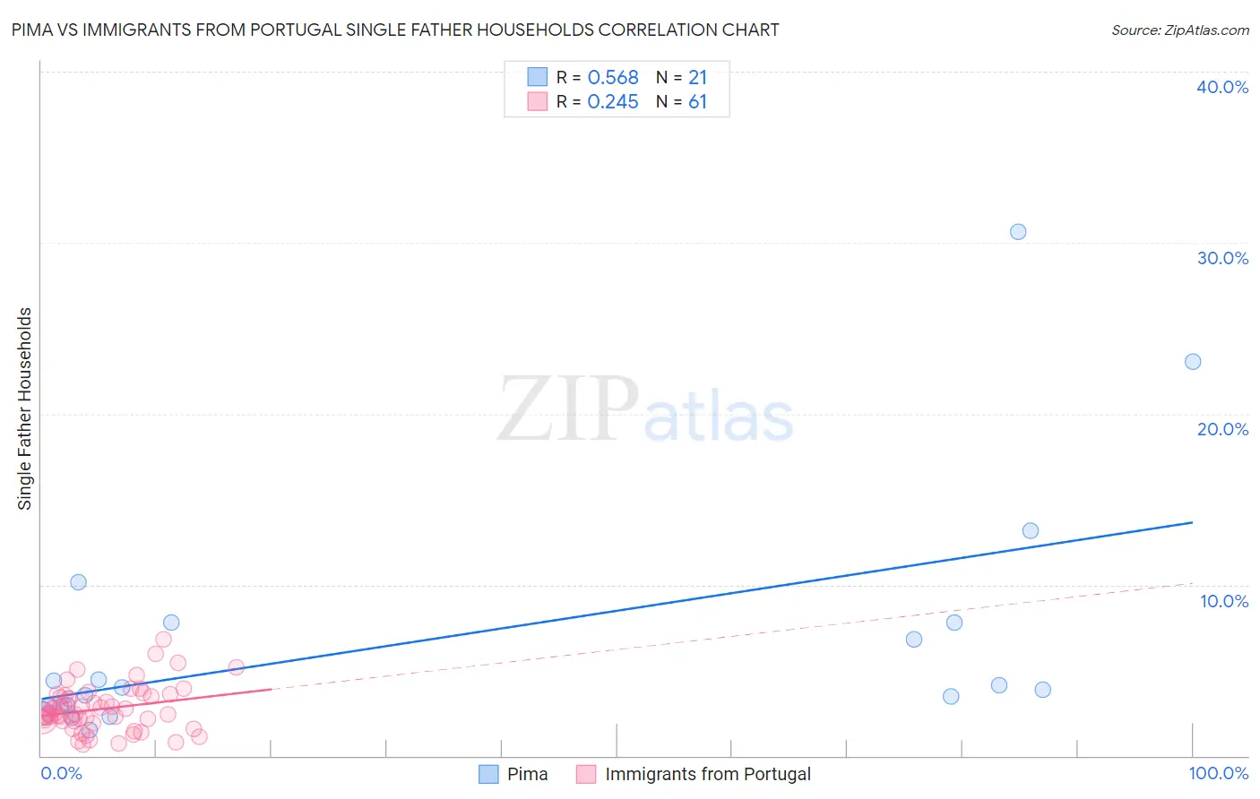 Pima vs Immigrants from Portugal Single Father Households