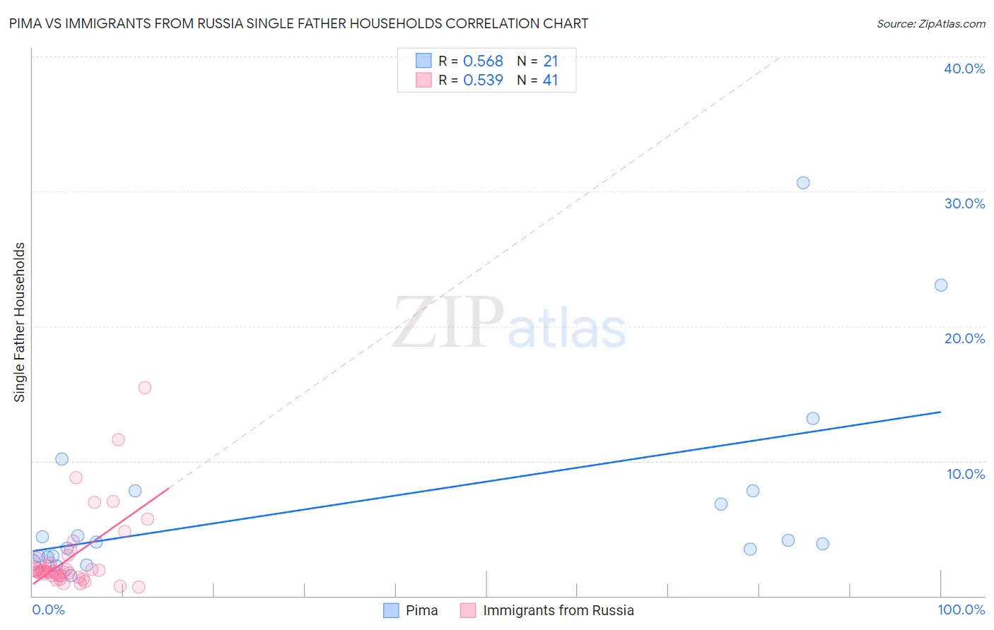 Pima vs Immigrants from Russia Single Father Households