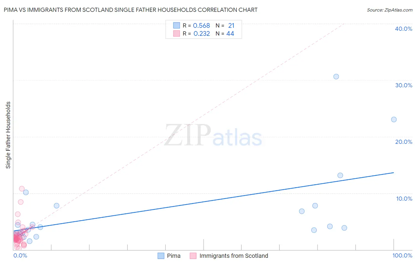 Pima vs Immigrants from Scotland Single Father Households