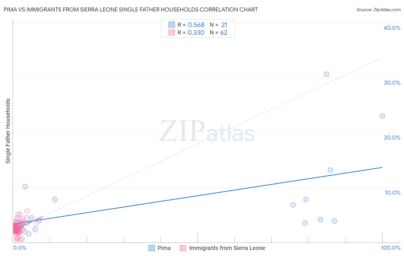 Pima vs Immigrants from Sierra Leone Single Father Households