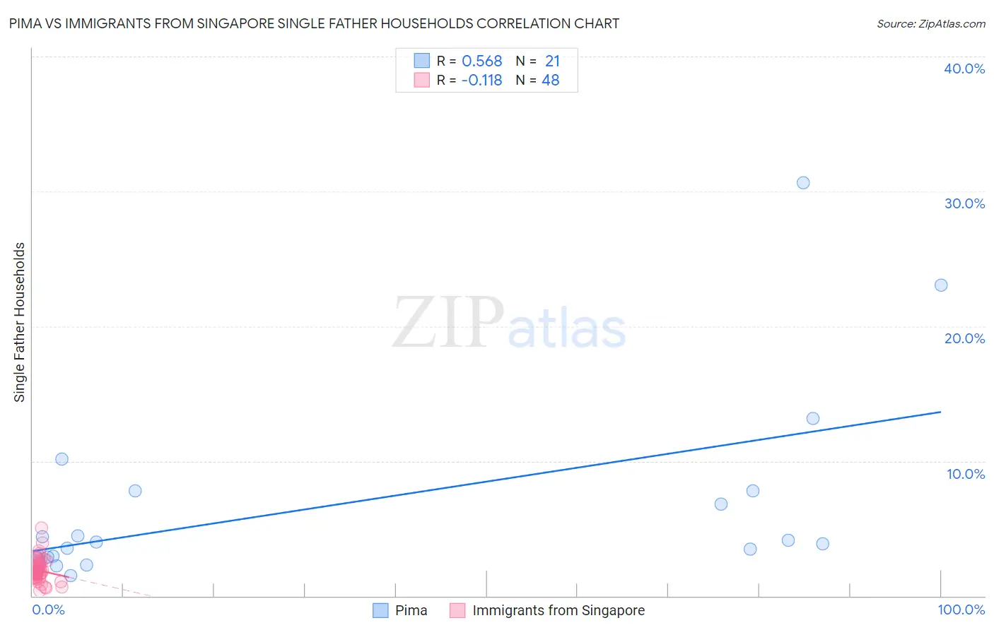 Pima vs Immigrants from Singapore Single Father Households