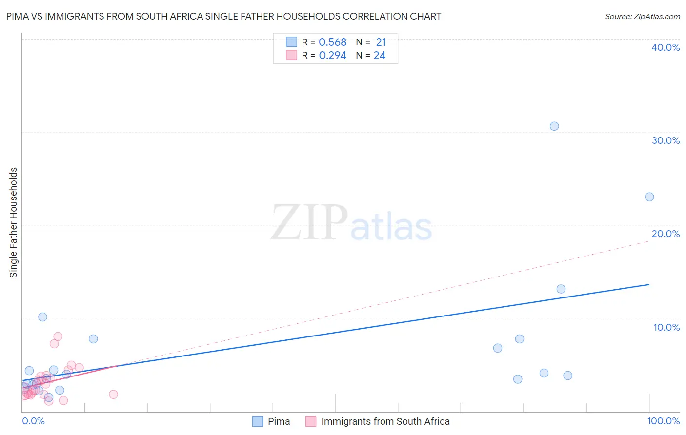 Pima vs Immigrants from South Africa Single Father Households
