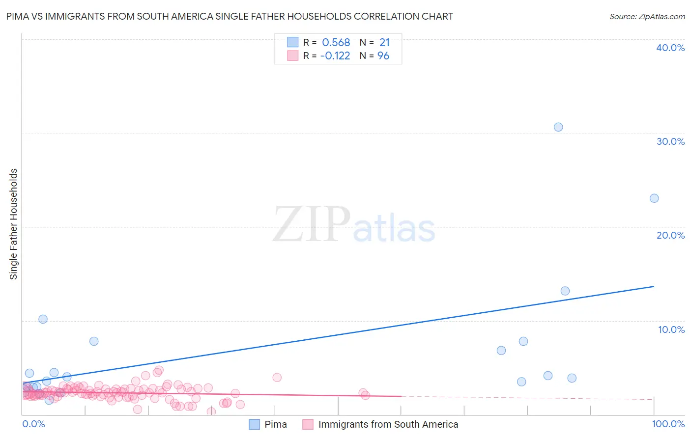 Pima vs Immigrants from South America Single Father Households