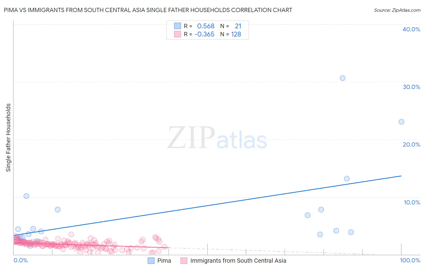 Pima vs Immigrants from South Central Asia Single Father Households