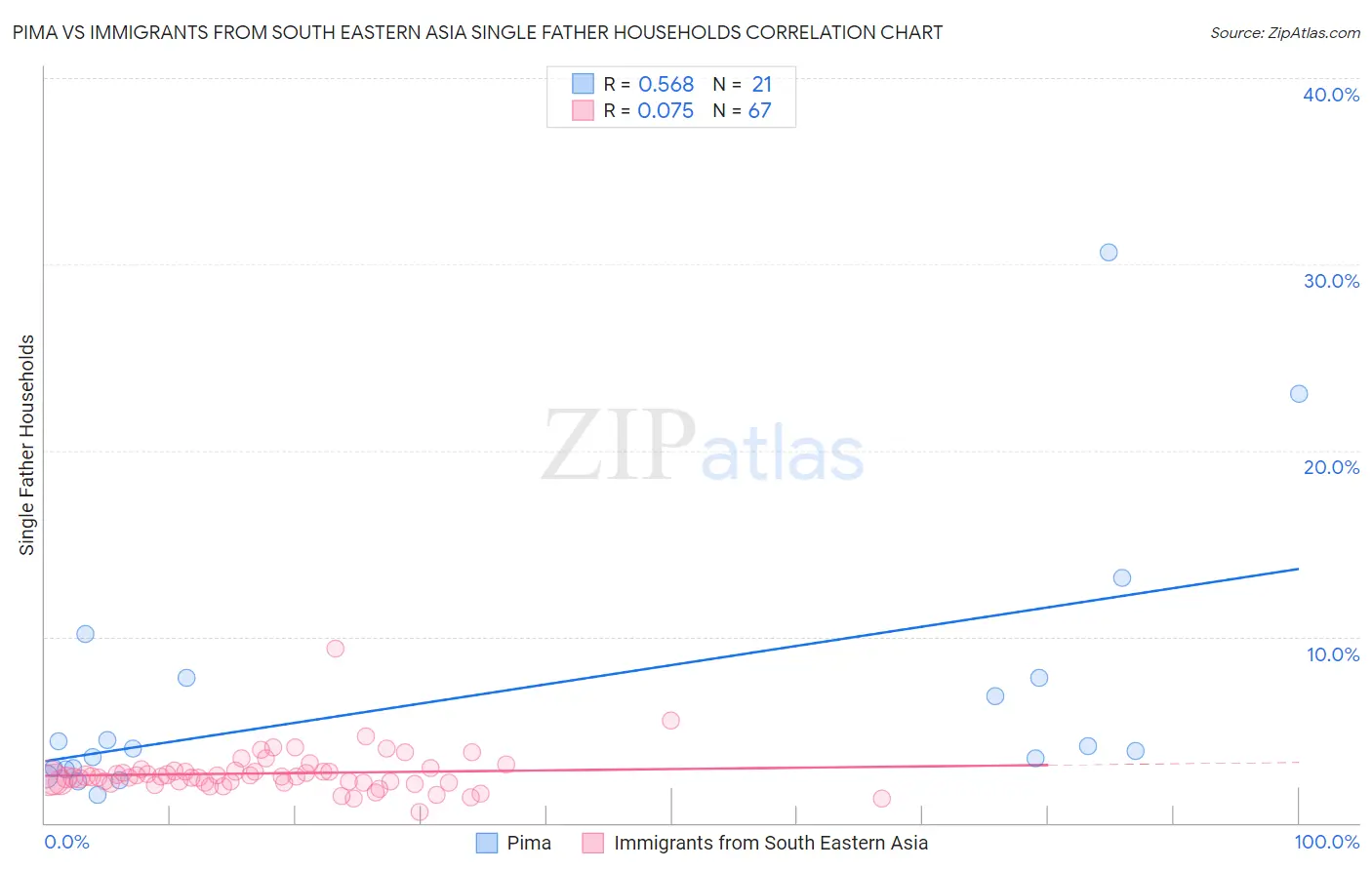 Pima vs Immigrants from South Eastern Asia Single Father Households