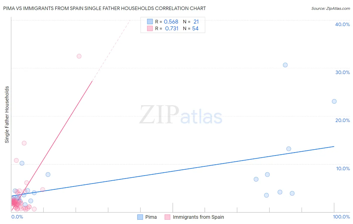 Pima vs Immigrants from Spain Single Father Households