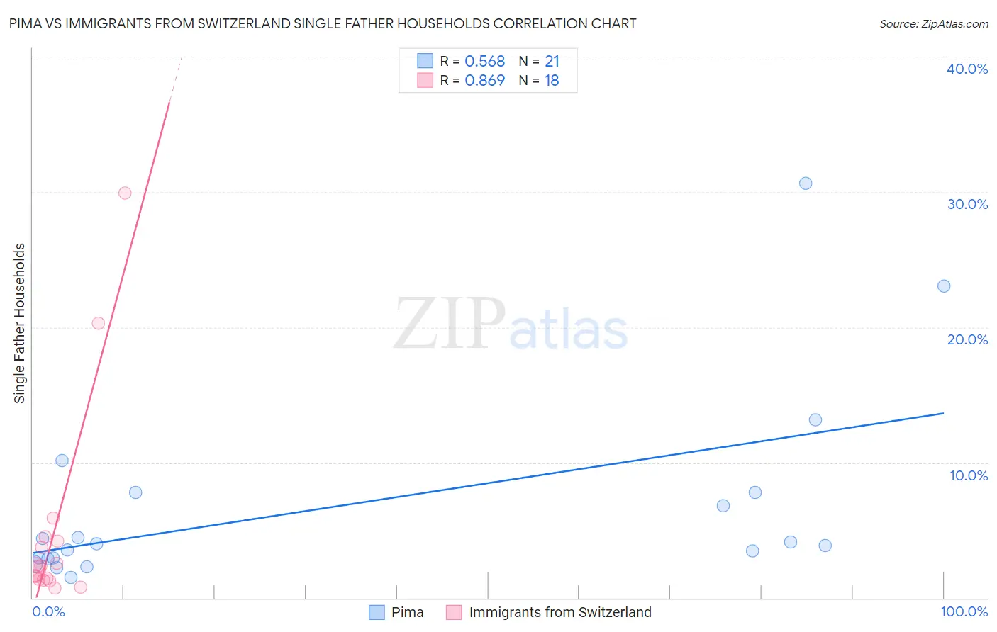 Pima vs Immigrants from Switzerland Single Father Households