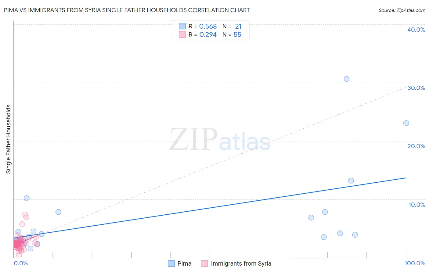 Pima vs Immigrants from Syria Single Father Households