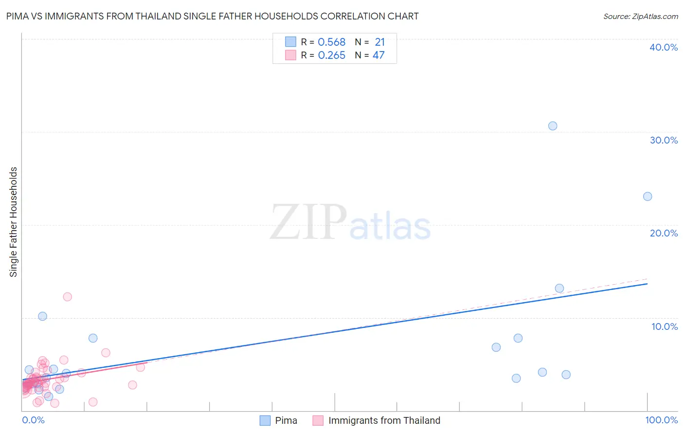 Pima vs Immigrants from Thailand Single Father Households