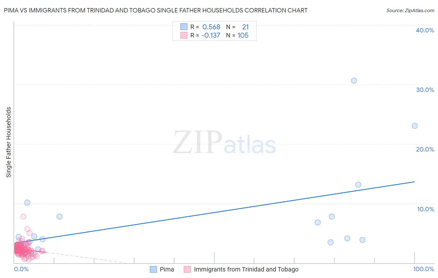 Pima vs Immigrants from Trinidad and Tobago Single Father Households