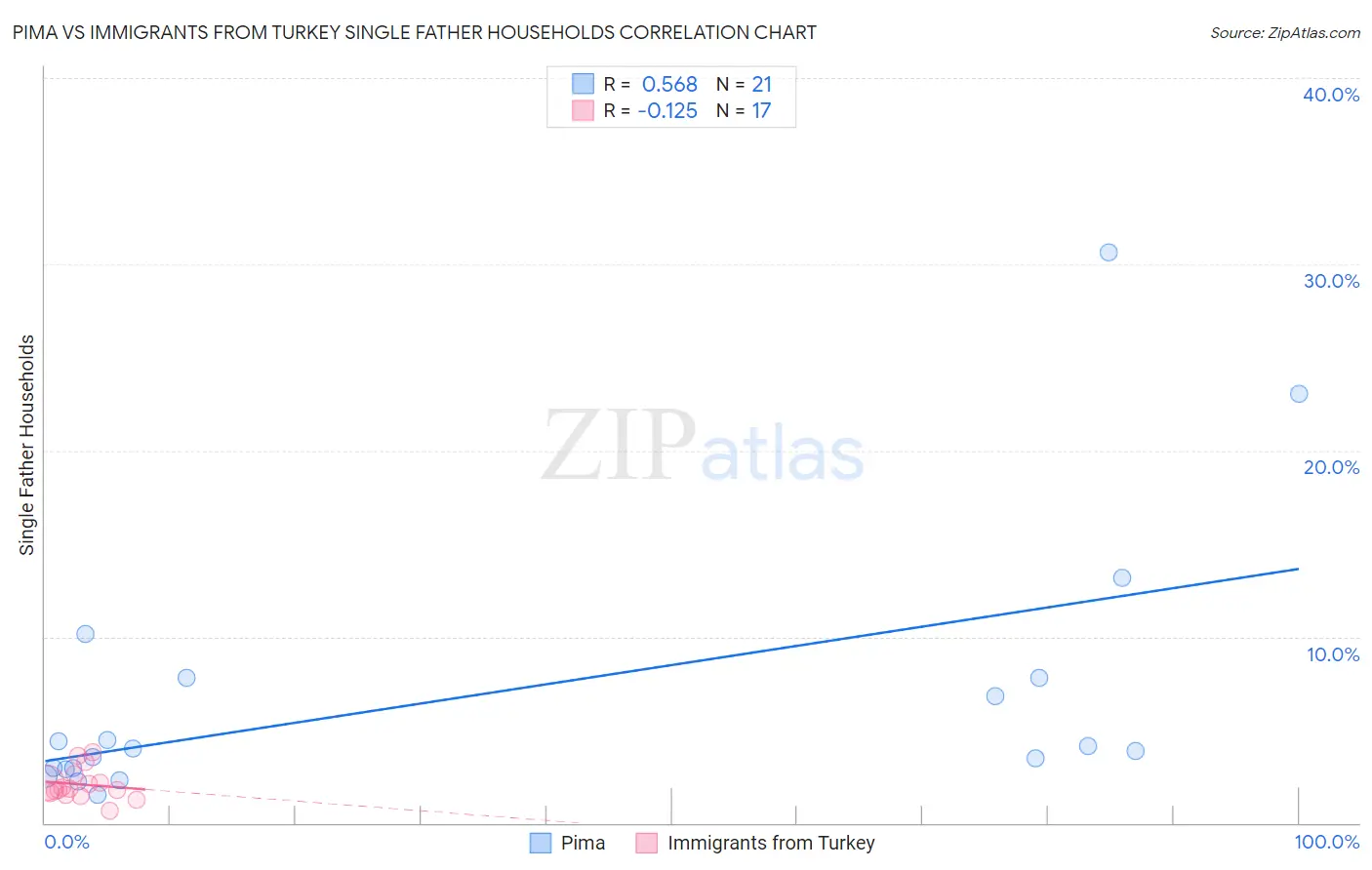 Pima vs Immigrants from Turkey Single Father Households