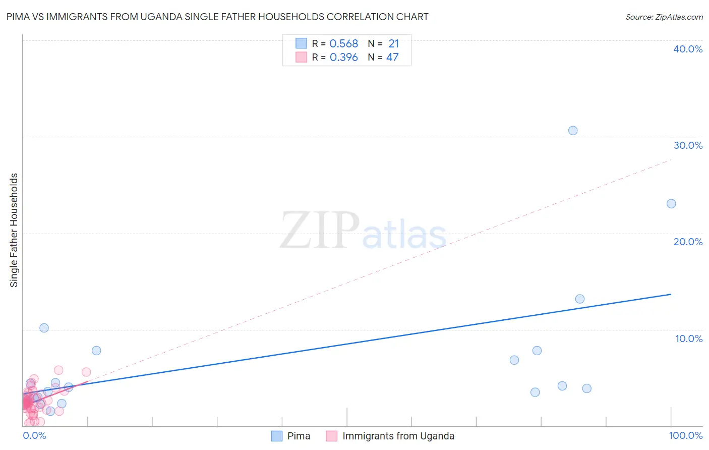 Pima vs Immigrants from Uganda Single Father Households