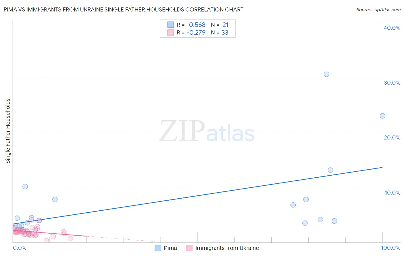 Pima vs Immigrants from Ukraine Single Father Households