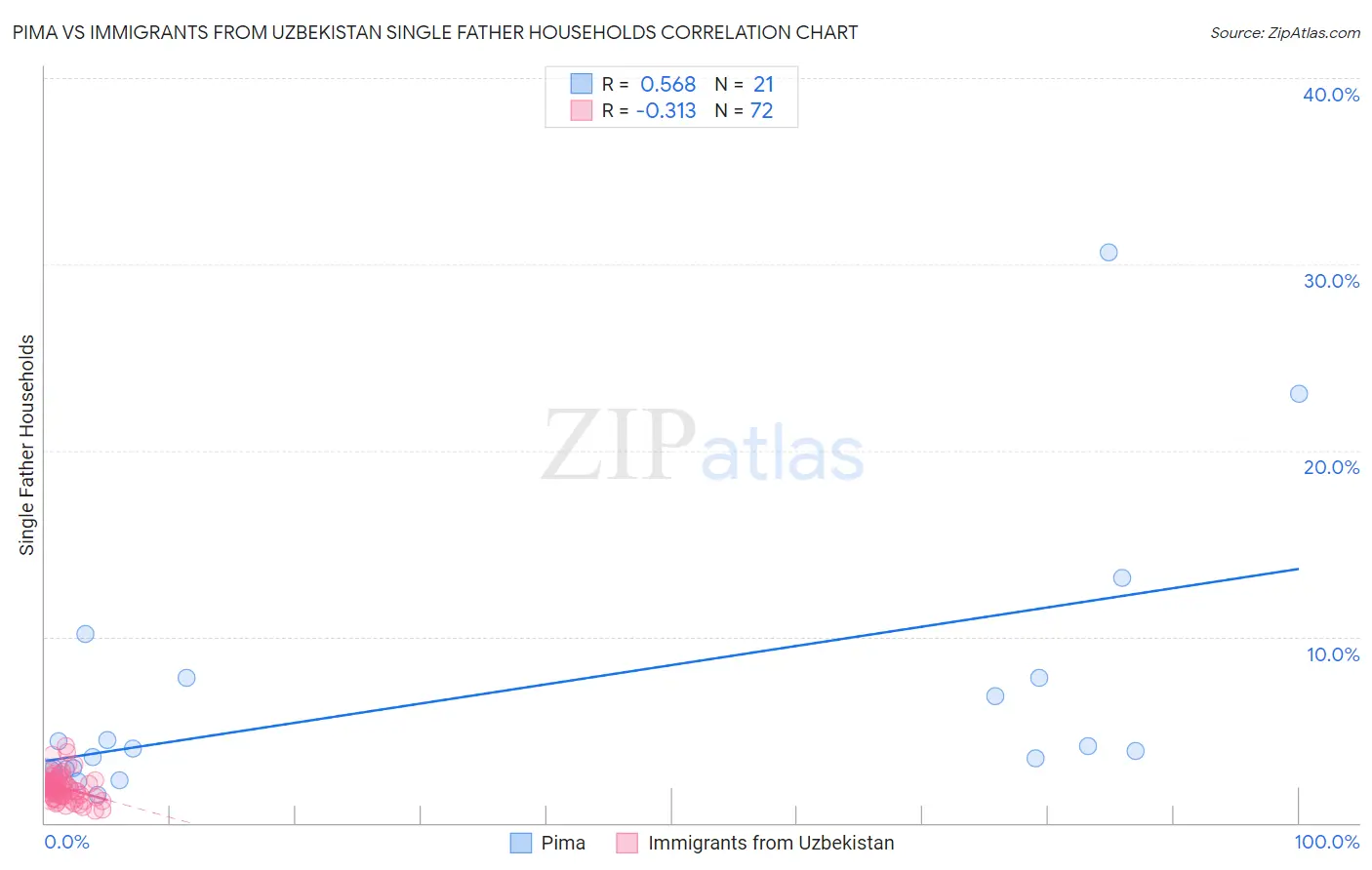 Pima vs Immigrants from Uzbekistan Single Father Households