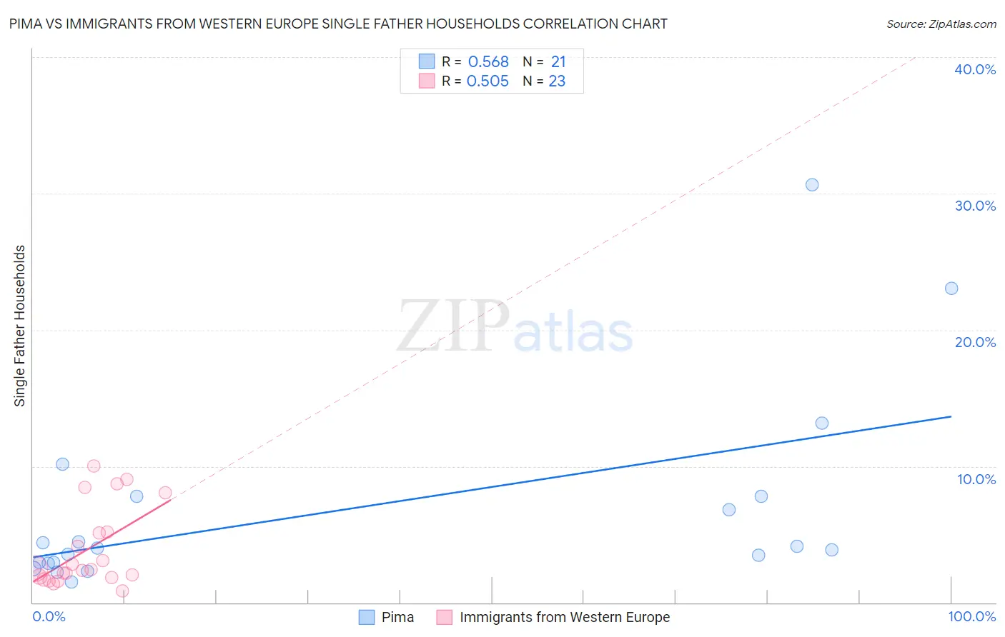 Pima vs Immigrants from Western Europe Single Father Households