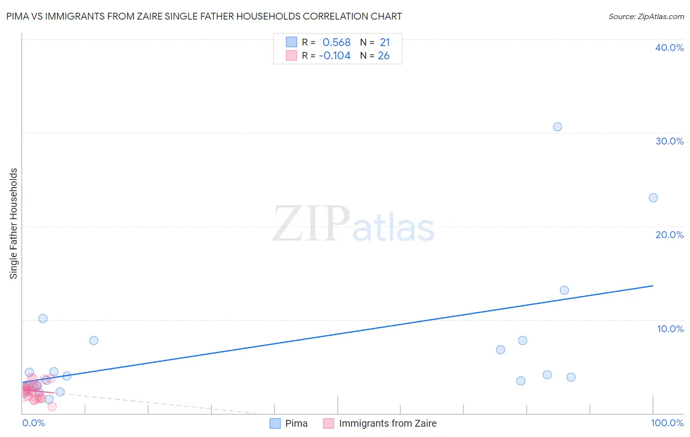 Pima vs Immigrants from Zaire Single Father Households