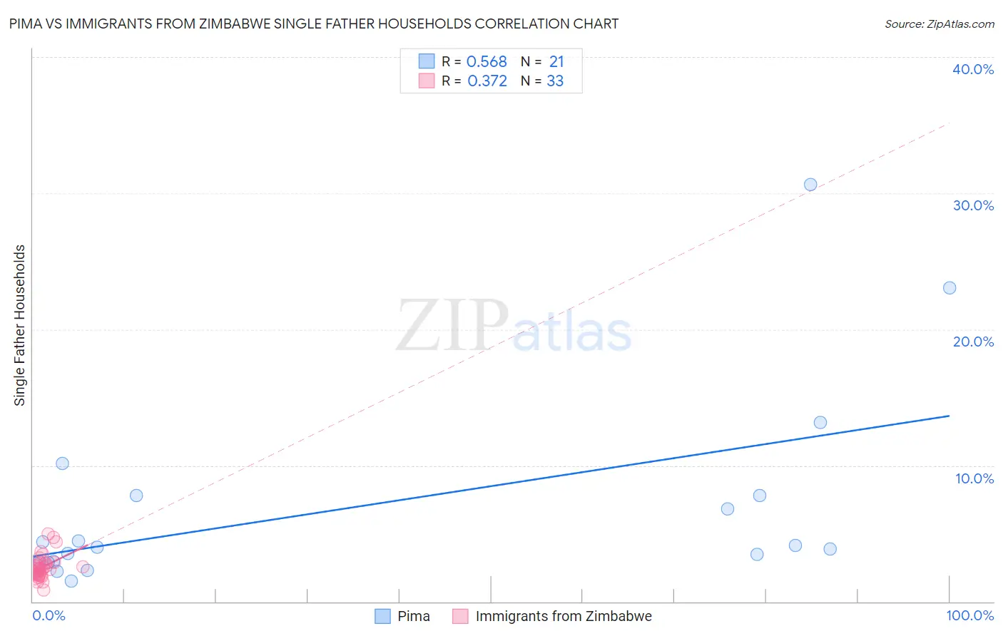 Pima vs Immigrants from Zimbabwe Single Father Households