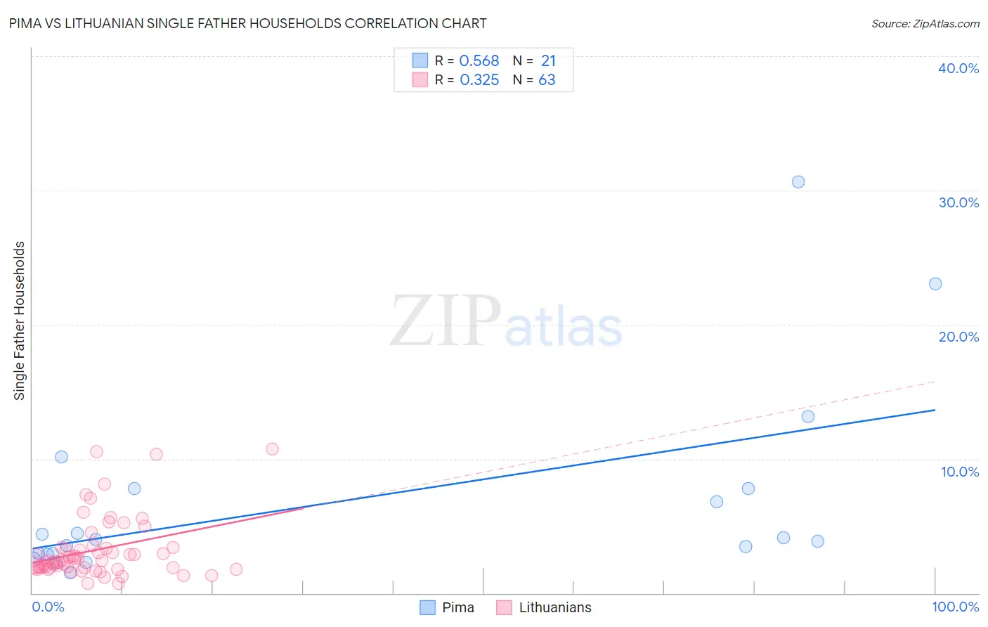 Pima vs Lithuanian Single Father Households