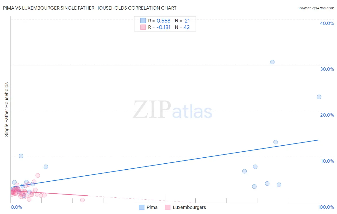 Pima vs Luxembourger Single Father Households