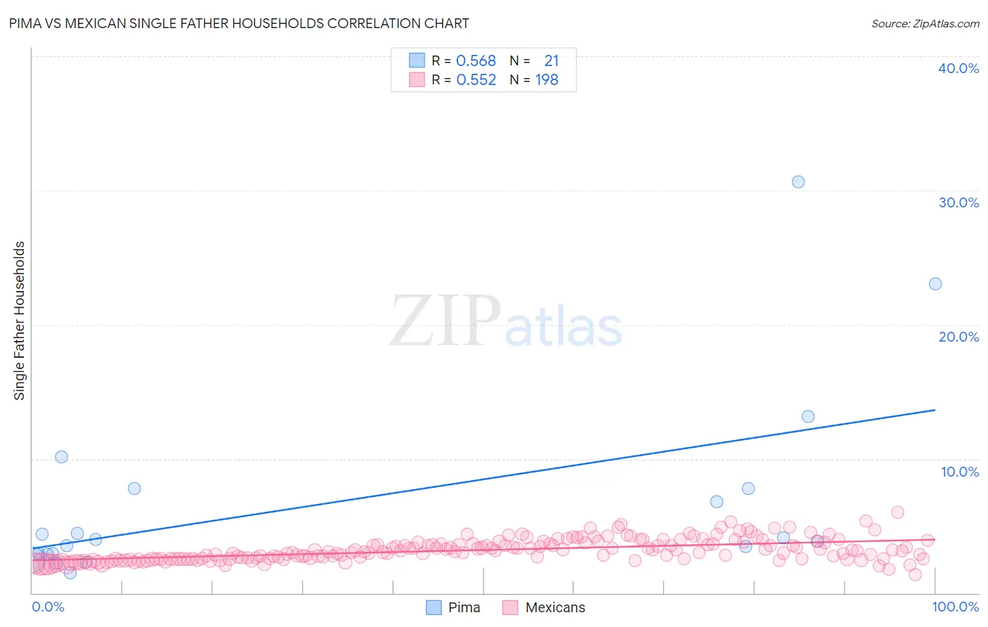 Pima vs Mexican Single Father Households