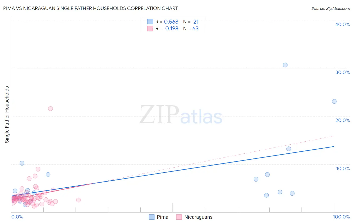 Pima vs Nicaraguan Single Father Households